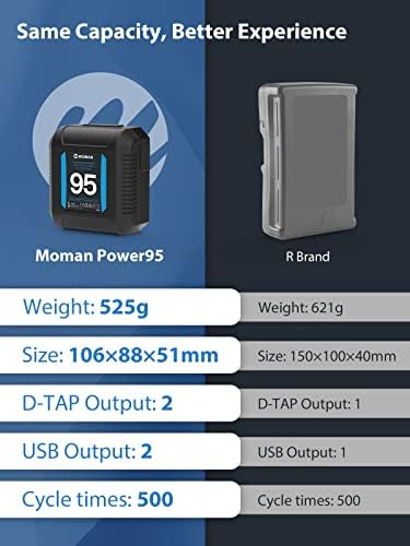 Moman V Mount Battery, Power 95 Mini V Bateria de trava 95WH 6450mAh 14,8V com saída 2 × D-TAP/USB-A/BP, portátil pequeno para câmera