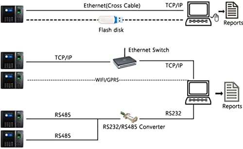 Time Machine XM210 Sistema de controle de acesso biométrico de impressão digital com 3G TCP/IP Web Server Fidre Party