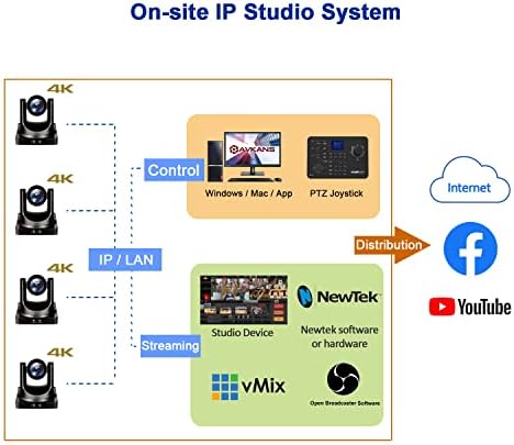 Câmera Avkans 4K PTZ, 20x Câmera óptica HDMI SDI IP PTZ para igreja transmitindo ao vivo pelo YouTube Facebook…